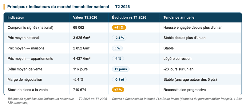 Tableau comparatif des principaux indicateurs du marché immobilier national Tableau comparatif des principaux indicateurs du marché immobilier national — T2 2026 vs T1 2026 — Source : Observatoire Interkab / La Boîte Immo