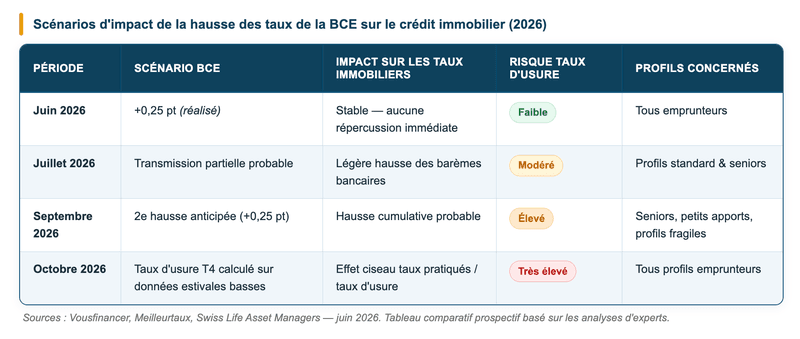 Hausse des taux de la BCE
