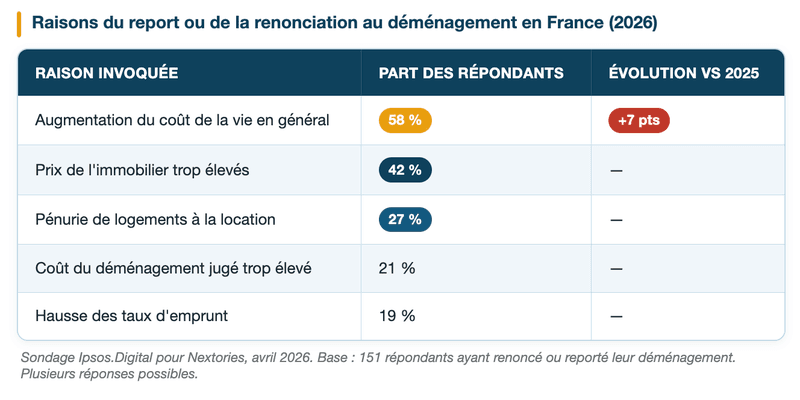 Pourquoi le déménagement en France est-il de plus en plus difficile en 2026 ?
