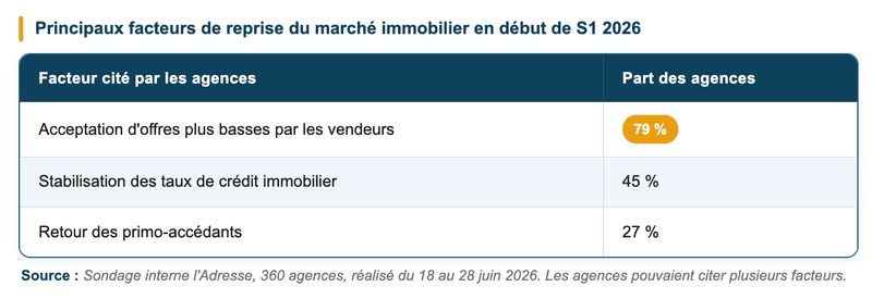 Facteurs de reprise du marché immobilier semestre 1 Facteurs de reprise du marché immobilier semestre 1