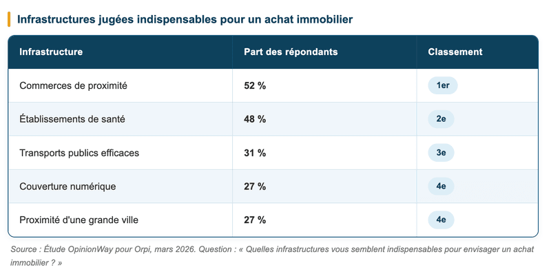 Infrastructures jug&eacute;es indispensables pour un achat immobilier