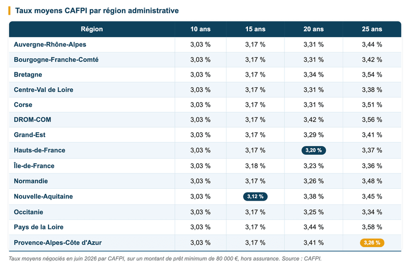 Taux moyens CAFPI négociés en juin 2026 par région administrative, sur un montant de prêt minimum de 80 000 €, hors assurance. Source : CAFPI.