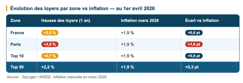 Évolution des loyers par zone vs inflation