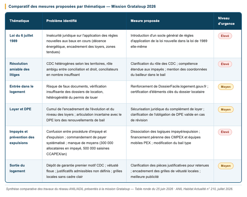 Synthèse des travaux du réseau ANIL/ADIL présentés à la mission Grataloup, table ronde du 25 juin 2026 - relation bailleur locataire Synthèse des travaux du réseau ANIL/ADIL présentés à la mission Grataloup, table ronde du 25 juin 2026 - relation bailleur locataire