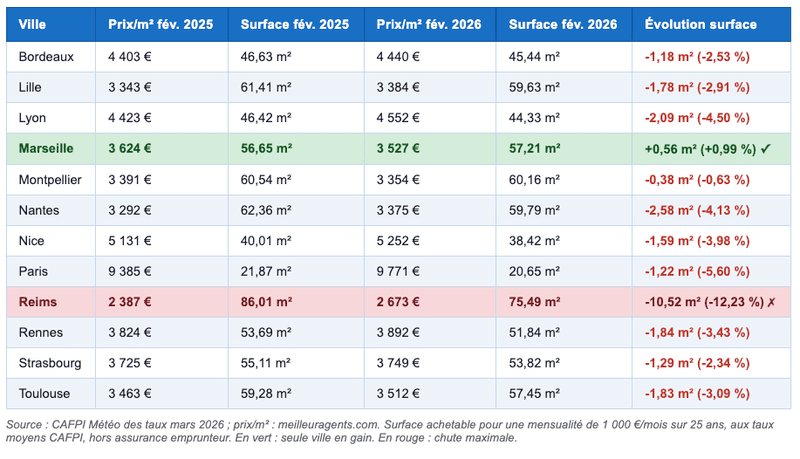 Pouvoir d'achat immobilier