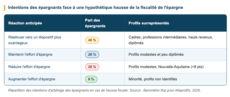 Intentions des épargnants face à une hypothétique hausse de la fiscalité de l'épargne. Source : Baromètre Ifop pour Altaprofits, 2026. Intentions des épargnants face à une hypothétique hausse de la fiscalité de l'épargne. Source : Baromètre Ifop pour Altaprofits, 2026.