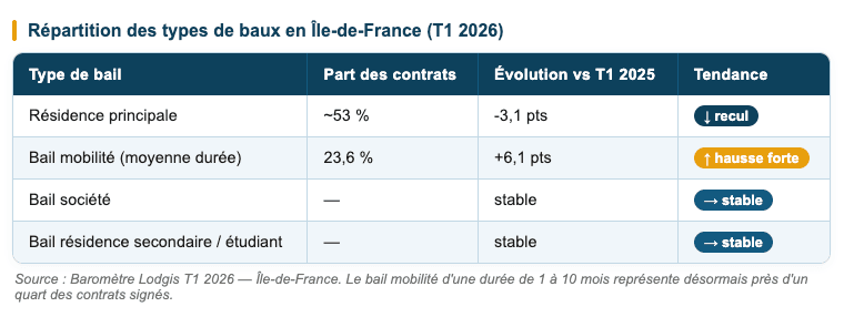 Répartition des types de baux en Île-de-France (T1 2026)