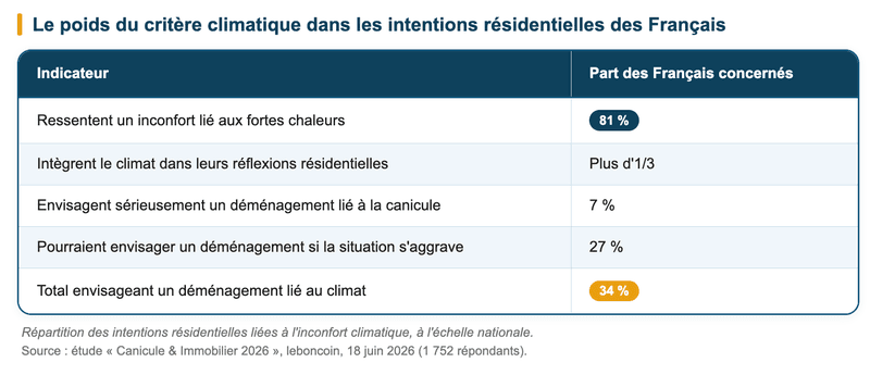 Le poids du critère climatique dans les intentions résidentielles des Français
