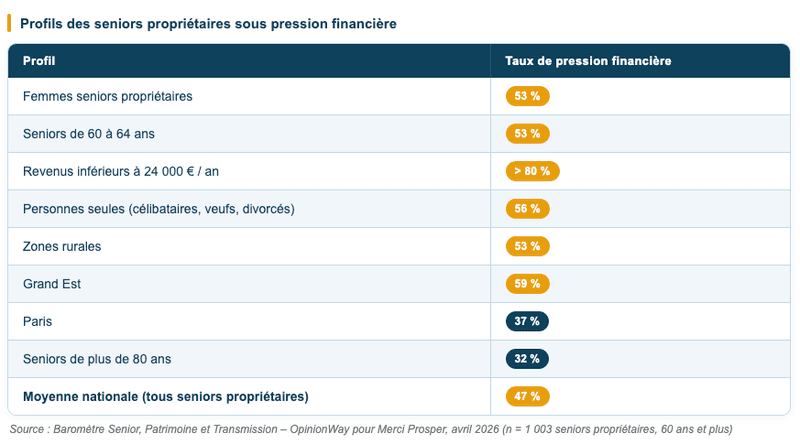 immobilier senior