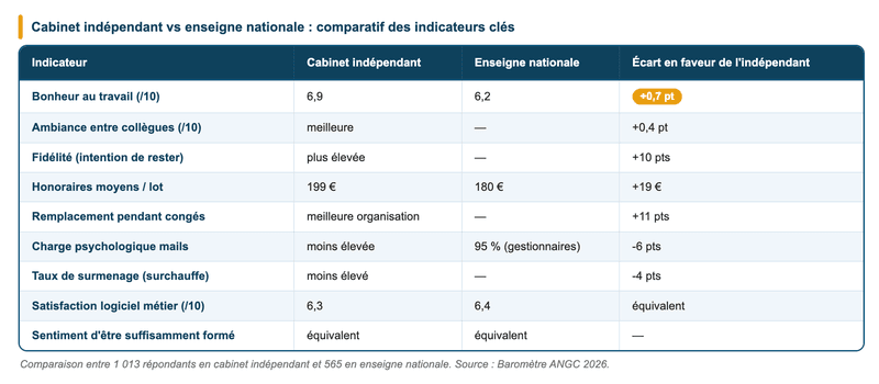 Cabinet indépendant ou enseigne nationale