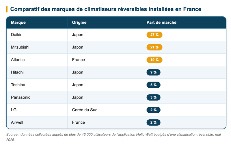 Top des marques de climatiseurs réversibles installées en France en 2026 Top des marques de climatiseurs réversibles installées en France en 2026