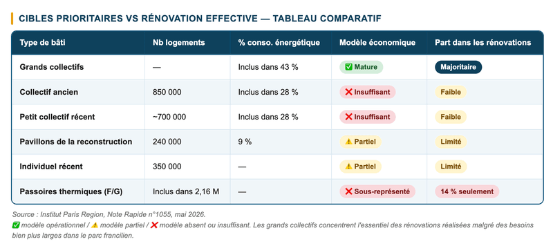 Quels sont les freins à la rénovation énergétique du bâti francilien ? Quels sont les freins à la rénovation énergétique du bâti francilien ?