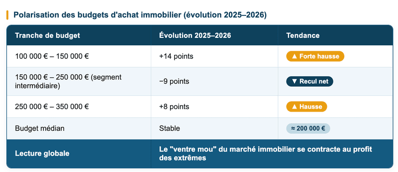 Polarisation des budgets d'achat immobilier