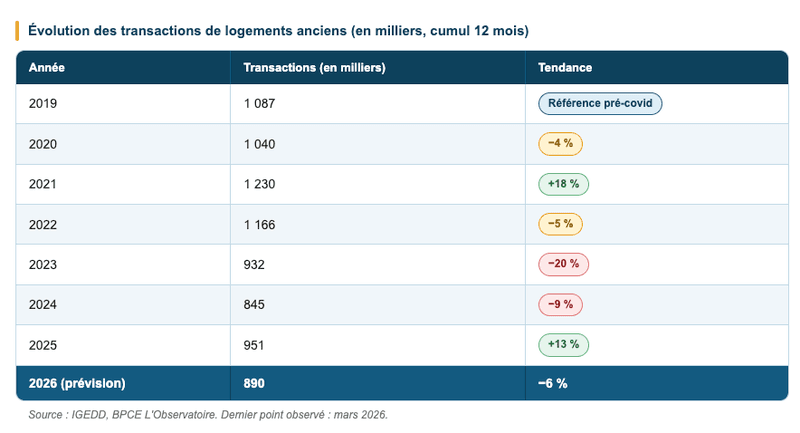 Marché immobilier 2026