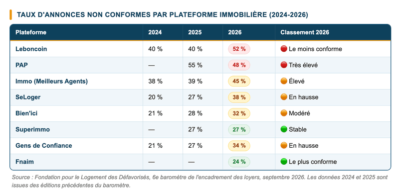 Les agences : meilleures que les particuliers, mais pas irréprochables