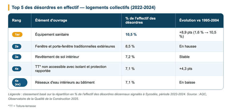 Top 5 des désordres en effectif (logements collectifs, 2022-2024)