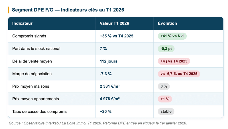Segment DPE F/G — Indicateurs clés au T1 2026