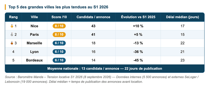 Baromètre Manda – Tension locative S1 2026 (8 septembre 2026) Baromètre Manda – Tension locative S1 2026 (8 septembre 2026)