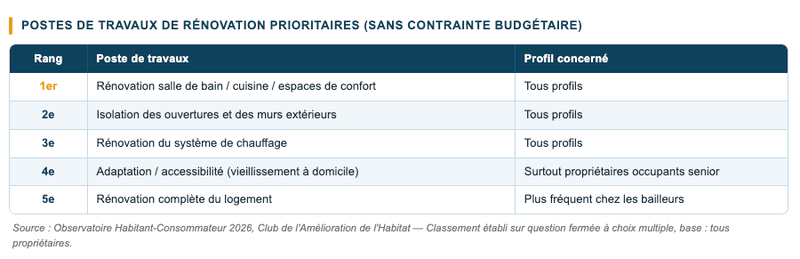 postes de travaux de rénovation prioritaires