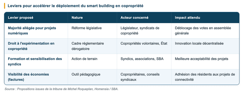 Quels leviers pour débloquer la copropriété connectée ? Quels leviers pour débloquer la copropriété connectée ?