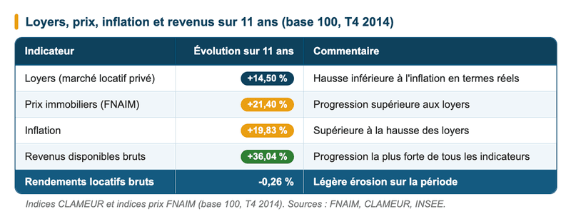 marché locatif privé - évolution des loyers sur 11 ans