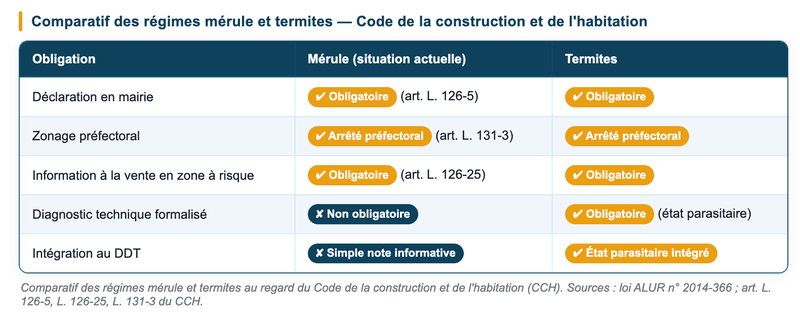 Comparatif des régimes mérule et termites au regard du Code de la construction et de l'habitation. Comparatif des régimes mérule et termites au regard du Code de la construction et de l'habitation.