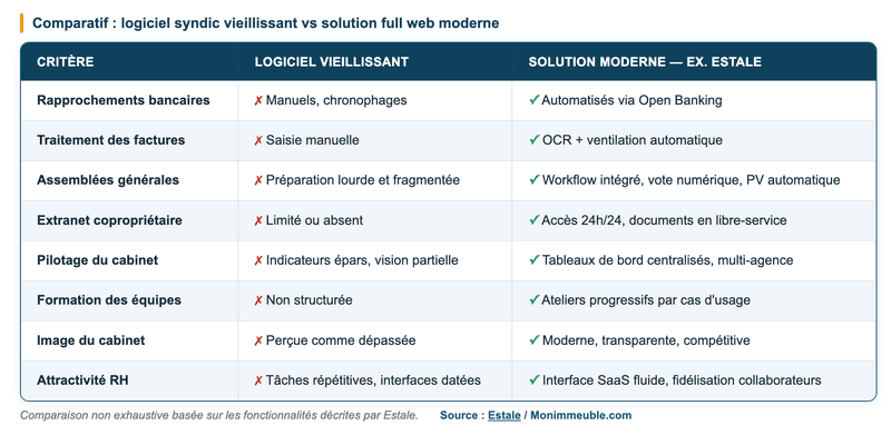Comparatif logiciel syndic vieillissant vs solution moderne — Source : Estale / Monimmeuble.com Comparatif logiciel syndic vieillissant vs solution moderne — Source : Estale / Monimmeuble.com