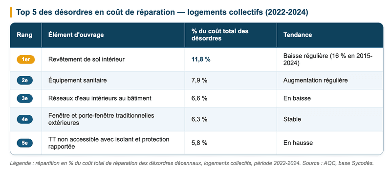Top 5 des désordres en coût de réparation (logements collectifs, 2022-2024)
