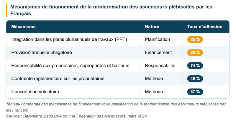 financement de la modernisation des ascenseurs