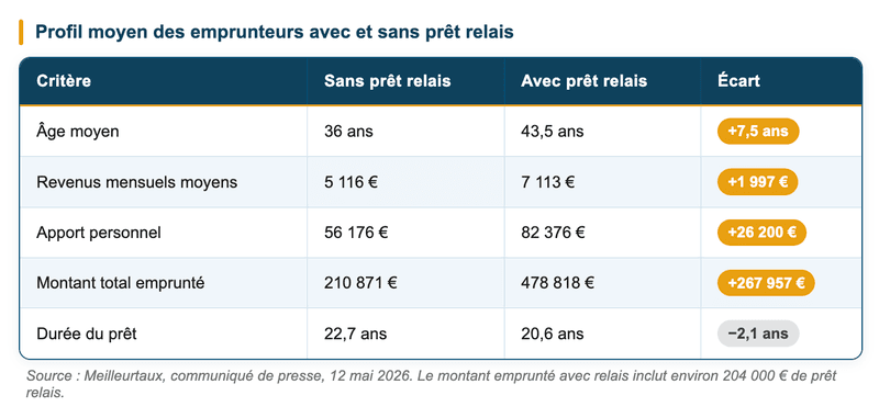 profil des emprunteurs avec et sans prêt relais