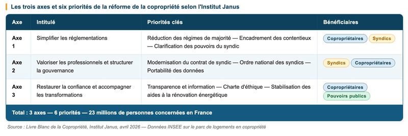 Tableau synthétique des trois axes et six priorités de la réforme de la copropriété. 