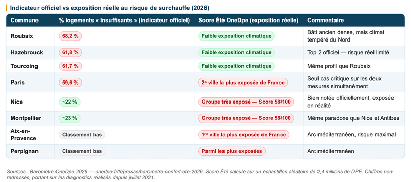 Baromètre OneDpe 2026 - confort d'été DPE