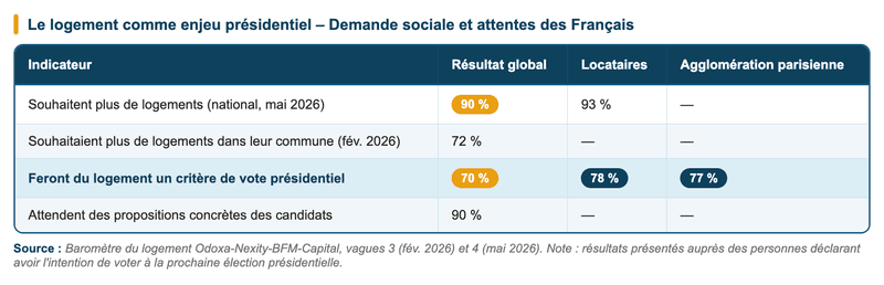 Le logement comme enjeu présidentiel