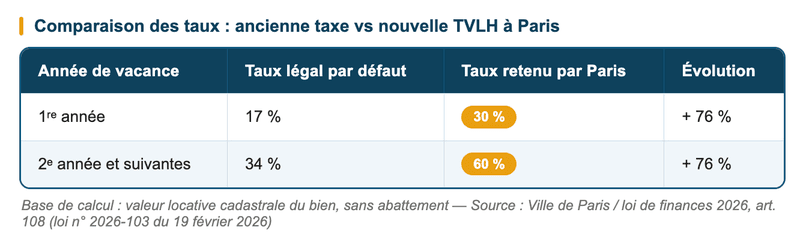 valeur locative cadastrale du bien, sans abattement Base de calcul : valeur locative cadastrale du bien, sans abattement — Source : Ville de Paris / loi de finances 2026, art. 108