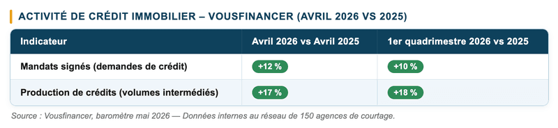 Activité de crédit immobilier