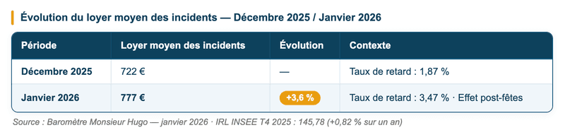 loyer moyen des incidents