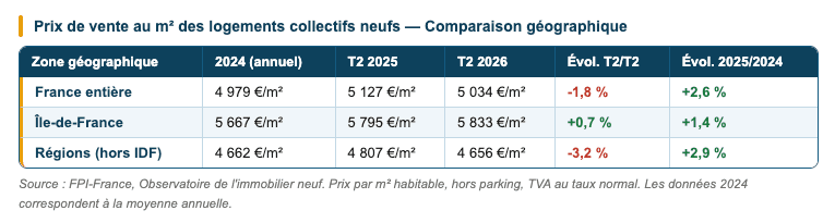 Prix de vente au m2 des logements collectifs neufs Prix de vente au m2 des logements collectifs neufs