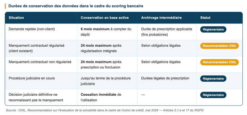 CNIL, Recommandation sur l'évaluation de la solvabilité dans le cadre de l'octroi de crédit, mai 2026 CNIL, Recommandation sur l'évaluation de la solvabilité dans le cadre de l'octroi de crédit, mai 2026