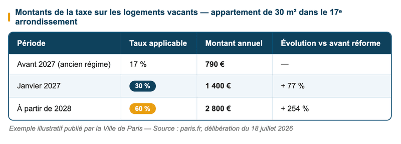 Exemple : appartement de 30 m² dans le 17ᵉ arrondissement de Paris Exemple : appartement de 30 m² dans le 17ᵉ arrondissement de Paris — Source : Ville de Paris, délibération du 18 juillet 2026