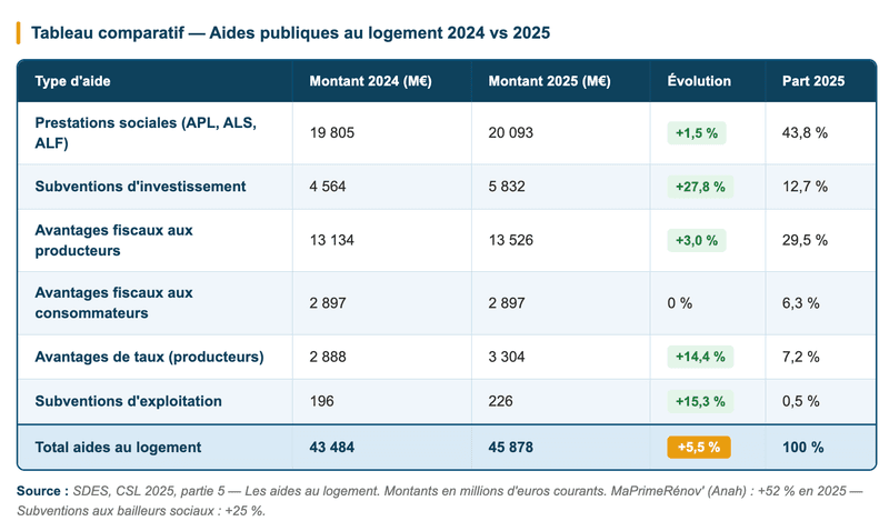 Aides publiques au logement 2024 VS 2025