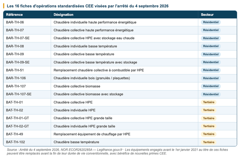 Les 16 fiches d'opérations standardisées CEE