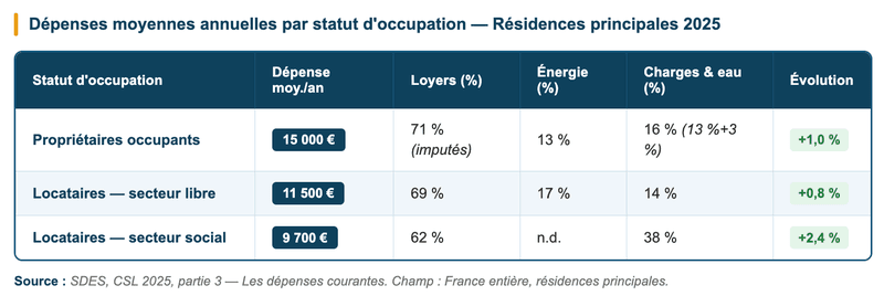 dépenses moyennes annuelles
