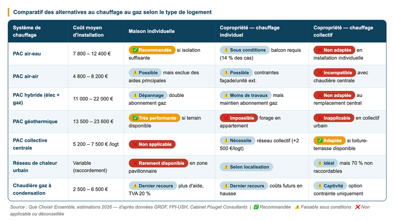 Comparatif des systèmes de chauffage alternatifs à la chaudière gaz