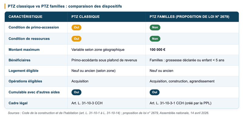 Comparaison entre le PTZ classique et le prêt à taux zéro familles proposé par la proposition de loi n° 2679 Comparaison entre le PTZ classique et le prêt à taux zéro familles proposé par la proposition de loi n° 2679