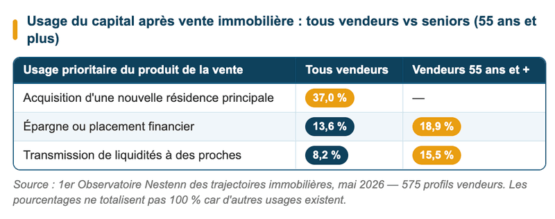 Usage du capital après vente immobilière Usage du capital après vente immobilière