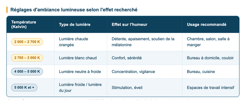 Lumière et bien-être à la maison