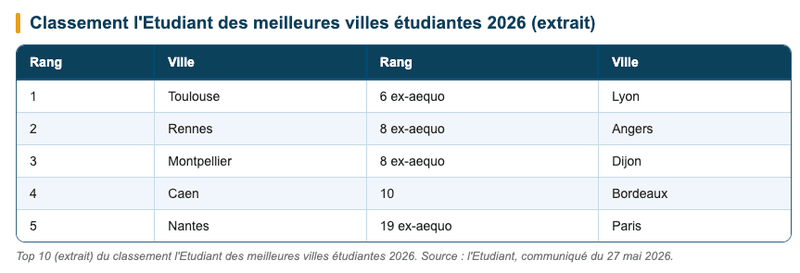 Top 10 (partiel) du classement l'Etudiant des meilleures villes étudiantes 2026. Top 10 (partiel) du classement l'Etudiant des meilleures villes étudiantes 2026.