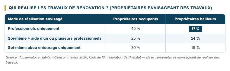 Qui réalise les travaux de rénovation ?