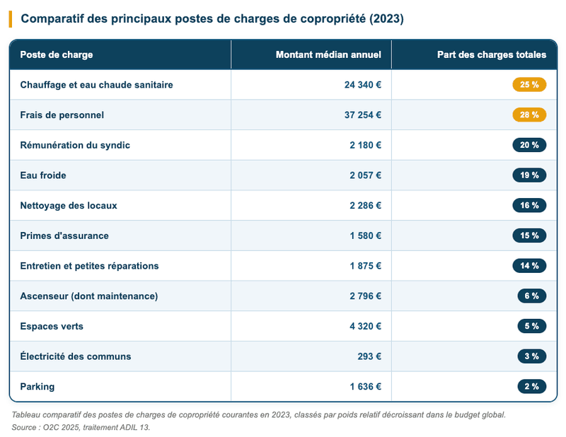 Le tableau comparatif des principaux postes de charges