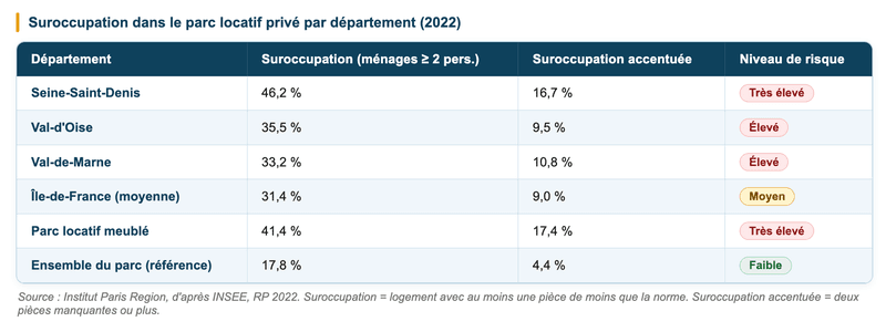 Taux de suroccupation dans le parc locatif privé en île-de-france Taux de suroccupation dans le parc locatif privé en île-de-france